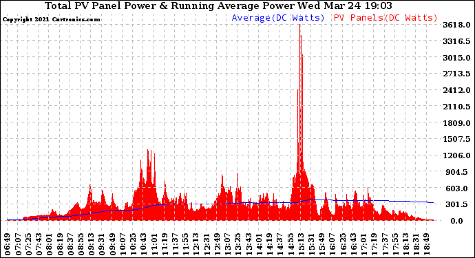 Solar PV/Inverter Performance Total PV Panel & Running Average Power Output