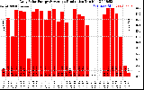 Solar PV/Inverter Performance Daily Solar Energy Production