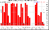 Solar PV/Inverter Performance Daily Solar Energy Production Value