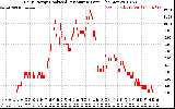 Solar PV/Inverter Performance Daily Energy Production Per Minute