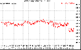 Solar PV/Inverter Performance Grid Voltage