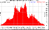 Solar PV/Inverter Performance Solar Radiation & Day Average per Minute