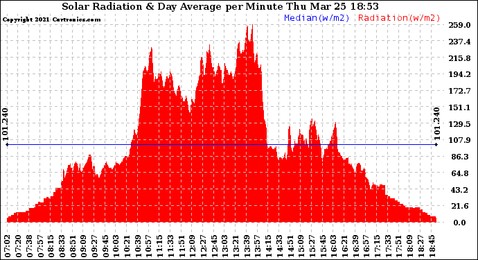 Solar PV/Inverter Performance Solar Radiation & Day Average per Minute