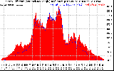 Solar PV/Inverter Performance Solar Radiation & Effective Solar Radiation per Minute
