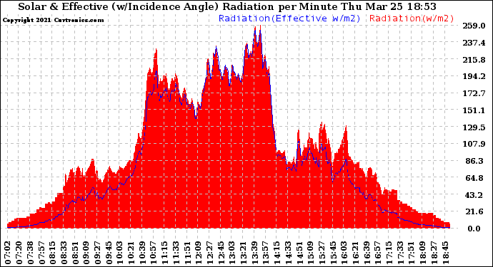 Solar PV/Inverter Performance Solar Radiation & Effective Solar Radiation per Minute