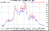 Solar PV/Inverter Performance Photovoltaic Panel Current Output
