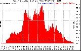 Solar PV/Inverter Performance West Array Actual & Average Power Output