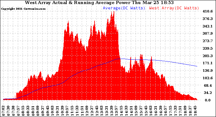 Solar PV/Inverter Performance West Array Actual & Running Average Power Output