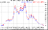 Solar PV/Inverter Performance Photovoltaic Panel Power Output
