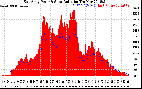 Solar PV/Inverter Performance East Array Power Output & Solar Radiation