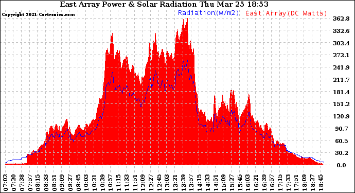 Solar PV/Inverter Performance East Array Power Output & Solar Radiation