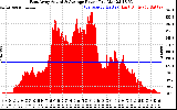 Solar PV/Inverter Performance East Array Actual & Average Power Output