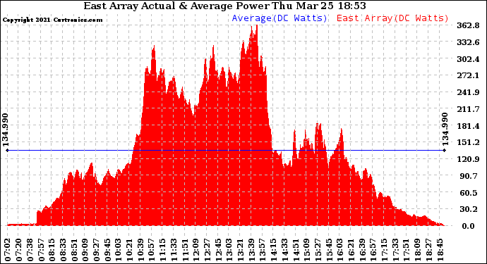 Solar PV/Inverter Performance East Array Actual & Average Power Output