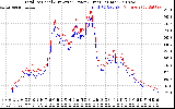 Solar PV/Inverter Performance PV Panel Power Output & Inverter Power Output
