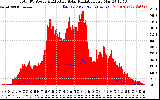 Solar PV/Inverter Performance Total PV Panel Power Output & Effective Solar Radiation