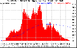 Solar PV/Inverter Performance Total PV Panel & Running Average Power Output