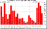Solar PV/Inverter Performance Weekly Solar Energy Production Value