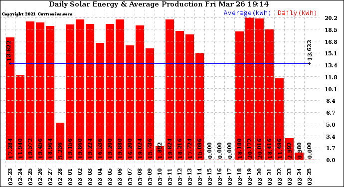 Solar PV/Inverter Performance Daily Solar Energy Production