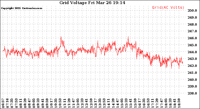Solar PV/Inverter Performance Grid Voltage