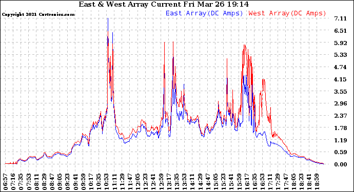 Solar PV/Inverter Performance Photovoltaic Panel Current Output