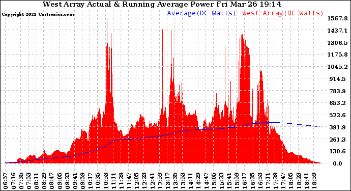Solar PV/Inverter Performance West Array Actual & Running Average Power Output
