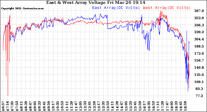 Solar PV/Inverter Performance Photovoltaic Panel Voltage Output