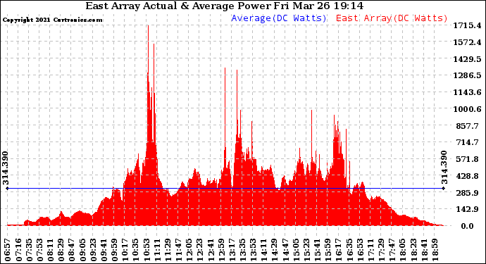 Solar PV/Inverter Performance East Array Actual & Average Power Output