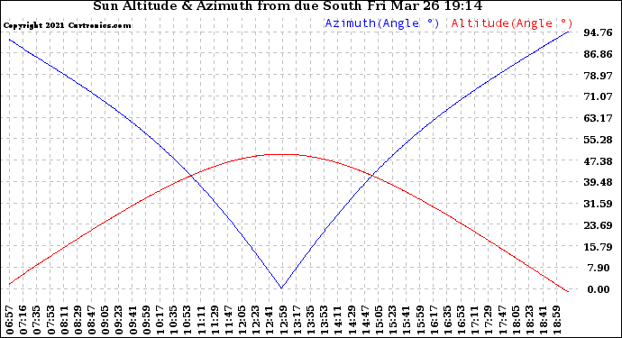 Solar PV/Inverter Performance Sun Altitude Angle & Azimuth Angle
