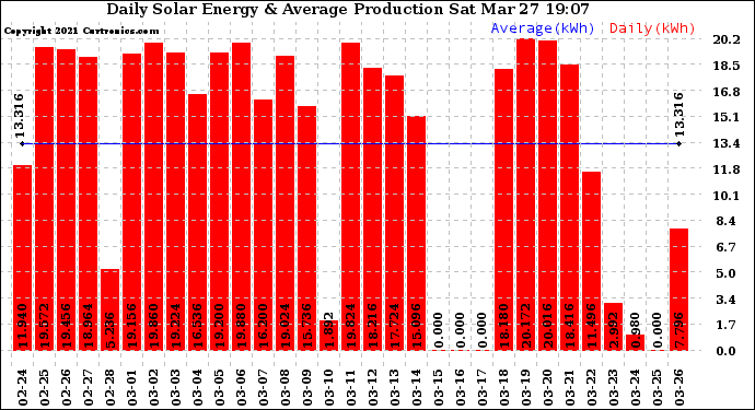 Solar PV/Inverter Performance Daily Solar Energy Production