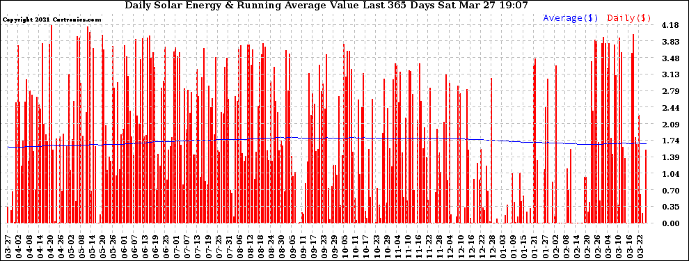 Solar PV/Inverter Performance Daily Solar Energy Production Value Running Average Last 365 Days