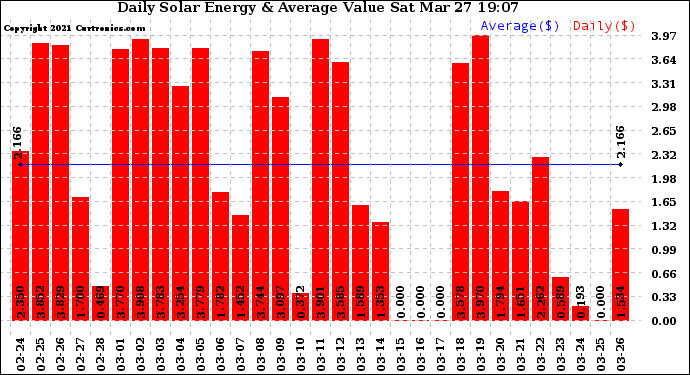 Solar PV/Inverter Performance Daily Solar Energy Production Value
