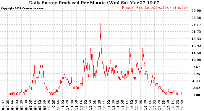 Solar PV/Inverter Performance Daily Energy Production Per Minute