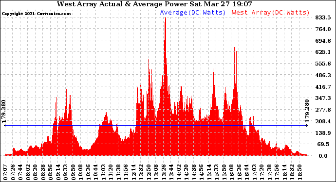 Solar PV/Inverter Performance West Array Actual & Average Power Output