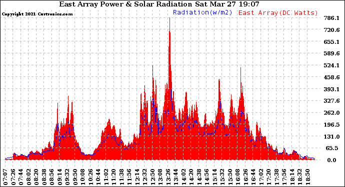 Solar PV/Inverter Performance East Array Power Output & Solar Radiation