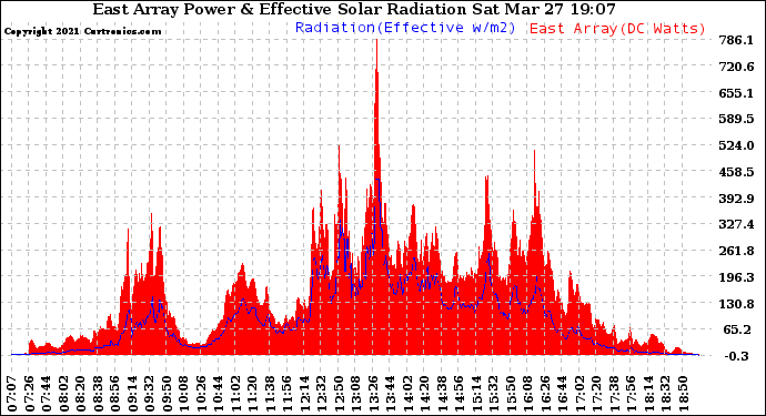 Solar PV/Inverter Performance East Array Power Output & Effective Solar Radiation