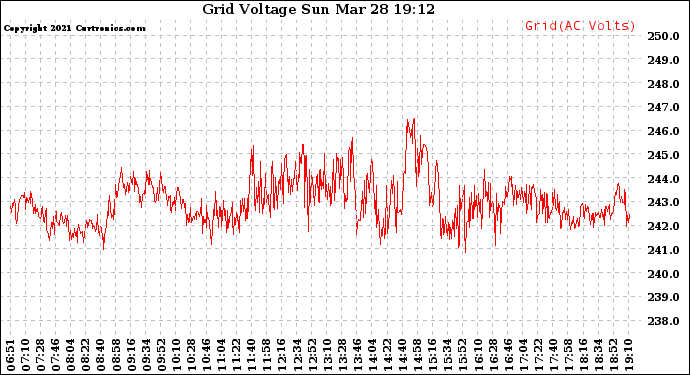 Solar PV/Inverter Performance Grid Voltage