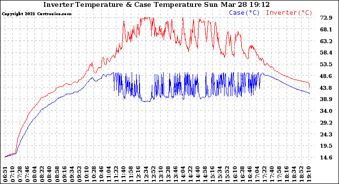 Solar PV/Inverter Performance Inverter Operating Temperature
