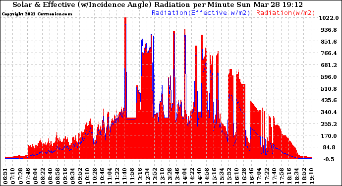 Solar PV/Inverter Performance Solar Radiation & Effective Solar Radiation per Minute