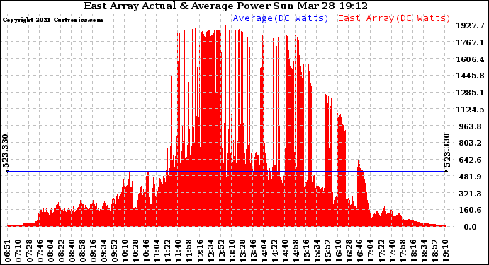 Solar PV/Inverter Performance East Array Actual & Average Power Output