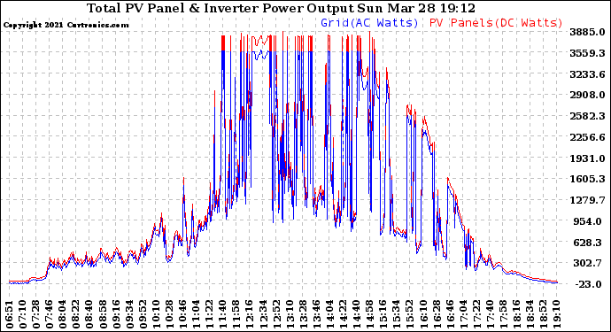 Solar PV/Inverter Performance PV Panel Power Output & Inverter Power Output