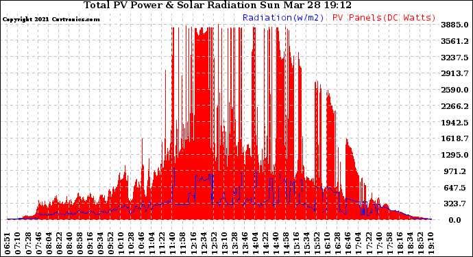 Solar PV/Inverter Performance Total PV Panel Power Output & Solar Radiation