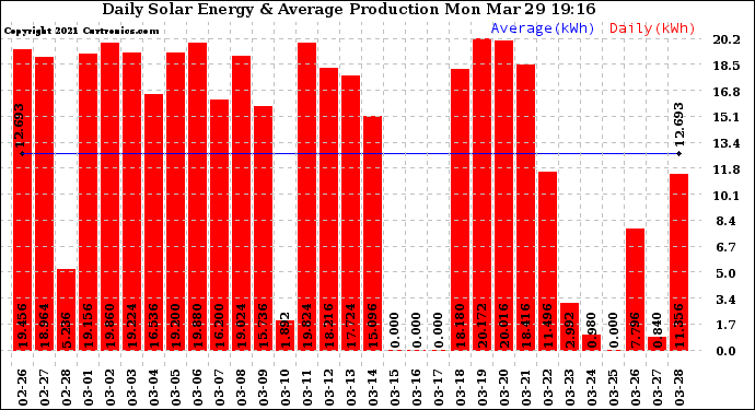 Solar PV/Inverter Performance Daily Solar Energy Production