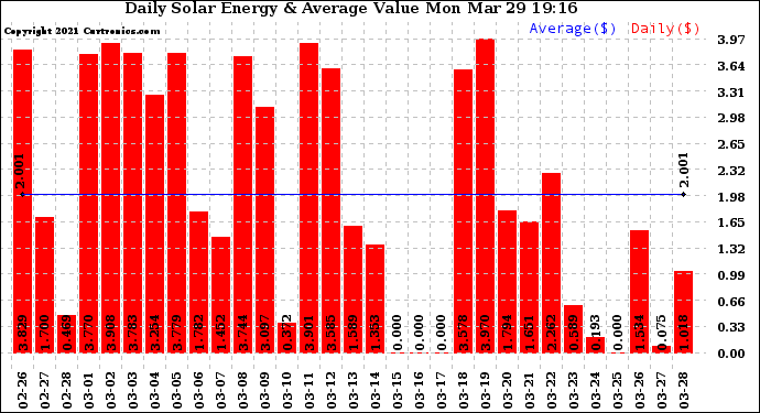 Solar PV/Inverter Performance Daily Solar Energy Production Value