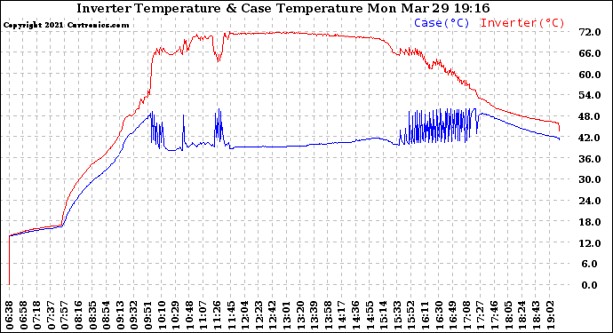 Solar PV/Inverter Performance Inverter Operating Temperature