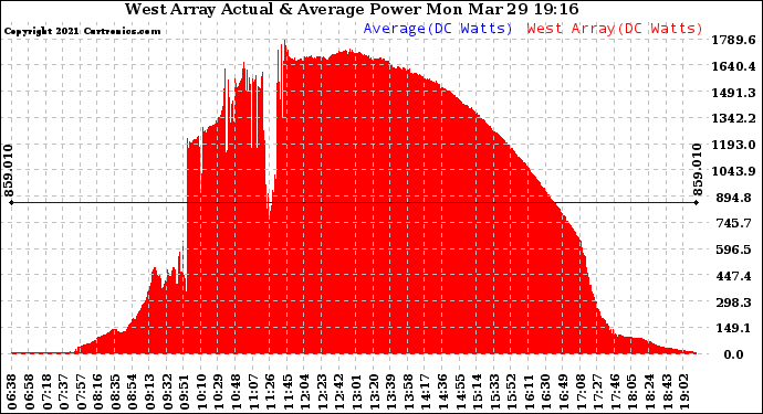 Solar PV/Inverter Performance West Array Actual & Average Power Output