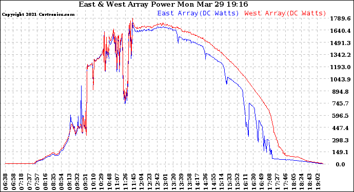 Solar PV/Inverter Performance Photovoltaic Panel Power Output