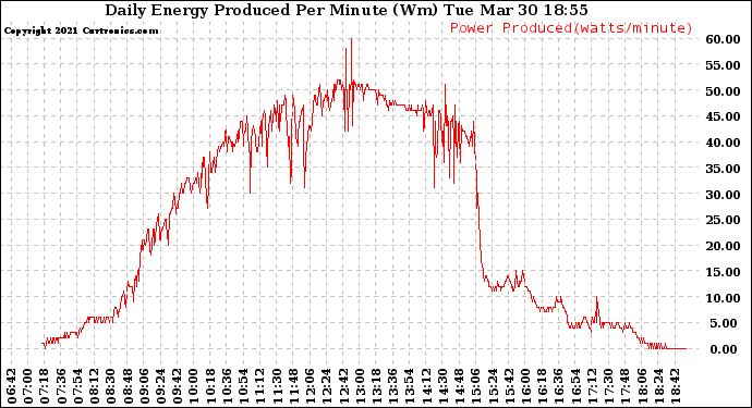 Solar PV/Inverter Performance Daily Energy Production Per Minute