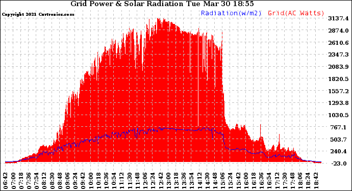 Solar PV/Inverter Performance Grid Power & Solar Radiation