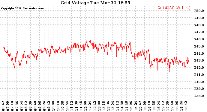 Solar PV/Inverter Performance Grid Voltage