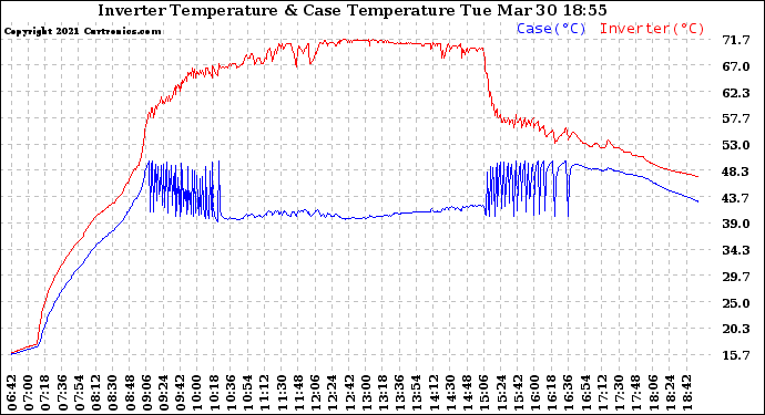 Solar PV/Inverter Performance Inverter Operating Temperature